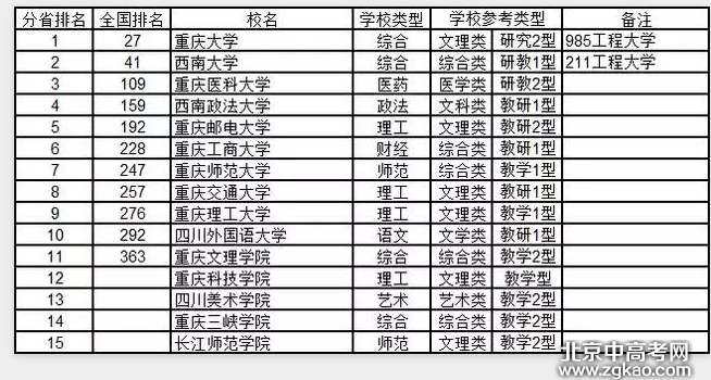 全国各省大学详细排名完整版,值得收藏!