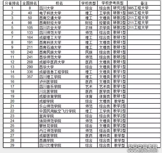 全国各省大学详细排名完整版,值得收藏!