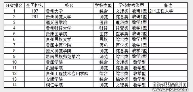 全国各省大学详细排名完整版,值得收藏!
