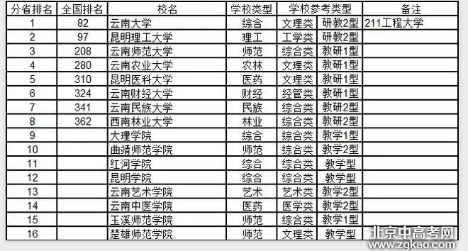 全国各省大学详细排名完整版,值得收藏!