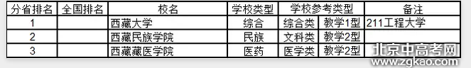 全国各省大学详细排名完整版,值得收藏!
