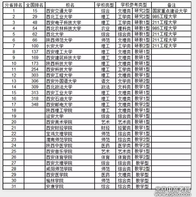 全国各省大学详细排名完整版,值得收藏!