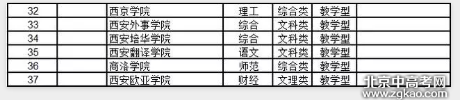 全国各省大学详细排名完整版,值得收藏!
