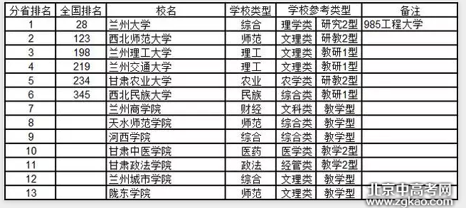 全国各省大学详细排名完整版,值得收藏!