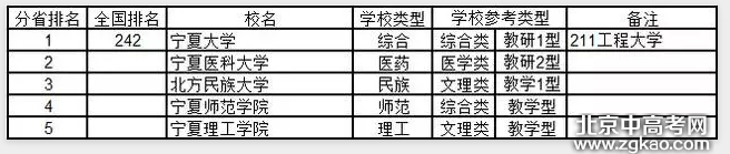 全国各省大学详细排名完整版,值得收藏!