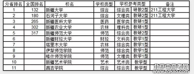 全国各省大学详细排名完整版,值得收藏!