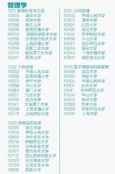管理学大类专业解析&院校排名(一)