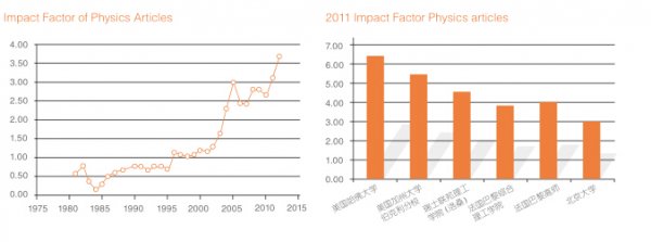 北京大学物理学院解读和毕业生就业统计
