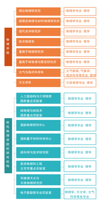 北京大学物理学院解读和毕业生就业统计