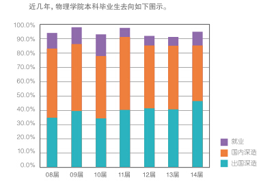 北京大学物理学院解读和毕业生就业统计