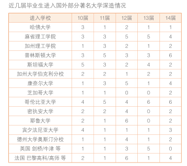 北京大学物理学院解读和毕业生就业统计