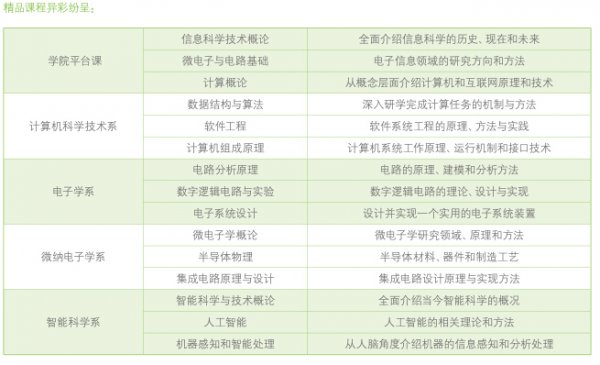 北京大学信息科学技术学院解读和毕业生就业统计