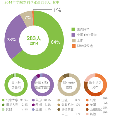 北京大学信息科学技术学院解读和毕业生就业统计