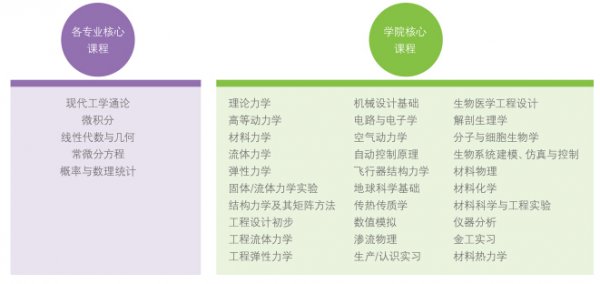 北京大学工学院解读和毕业生就业统计