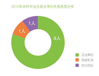 北京大学工学院解读和毕业生就业统计