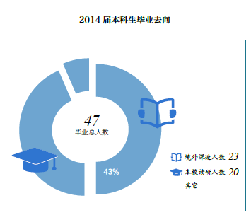 清华大学微电子与纳电子学系电子信息类专业剖析及就业方向统计(十)