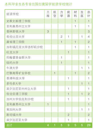 北京大学工学院解读和毕业生就业统计