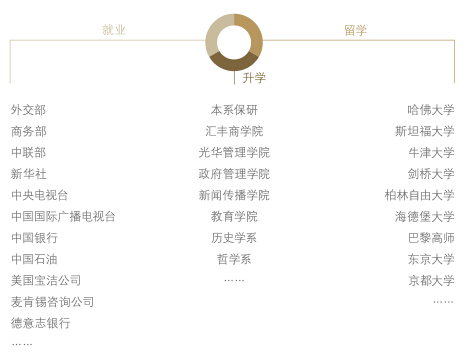 北京大学外国语学院解读和毕业生就业统计