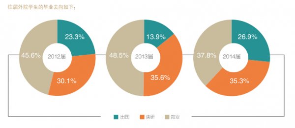 北京大学外国语学院解读和毕业生就业统计