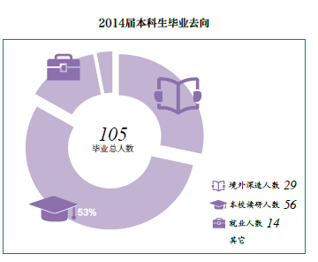 清华大学化学工程系专业剖析及就业方向统计(十七)