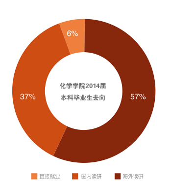 北京大学化学与分子工程学院解读和毕业生就业统计