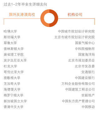 北京大学城市与环境学院解读和毕业生就业统计