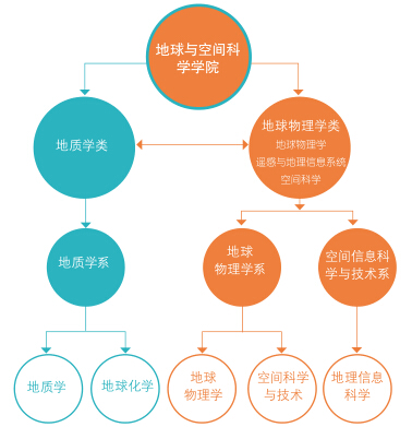 北京大学地球与空间科学学院解读和毕业生就业统计