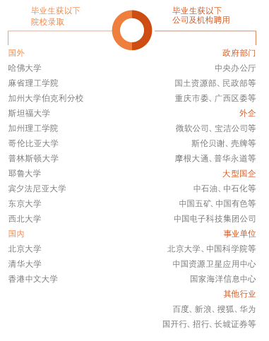 北京大学地球与空间科学学院解读和毕业生就业统计
