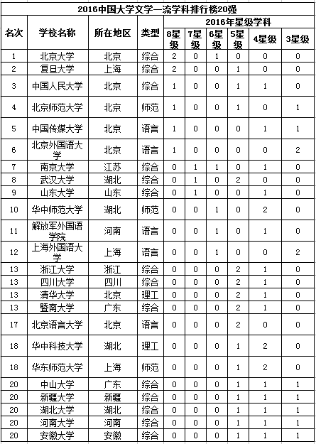 文学类专业院校排名