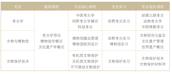 北京大学考古文博学院解读和毕业生就业统计