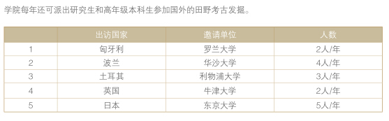 北京大学考古文博学院解读和毕业生就业统计