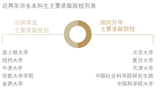 北京大学考古文博学院解读和毕业生就业统计