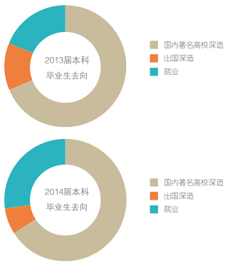 北京大学哲学系、宗教学系解读和毕业生就业统计