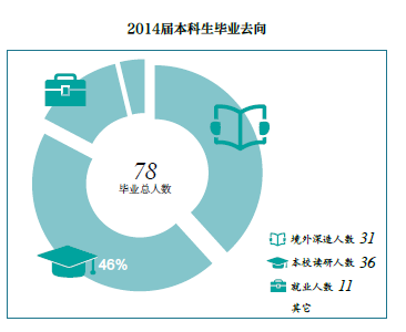 清华大学生物科学专业剖析及就业方向统计(二十二)