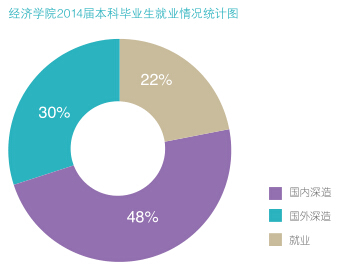 北京大学经济学院解读和毕业生就业统计