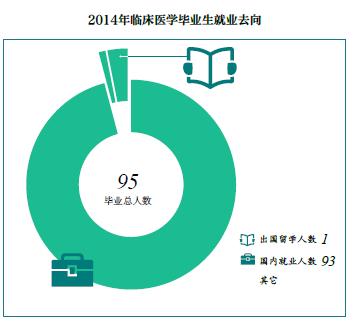 清华大学临床医学专业剖析及就业方向统计(二十四)