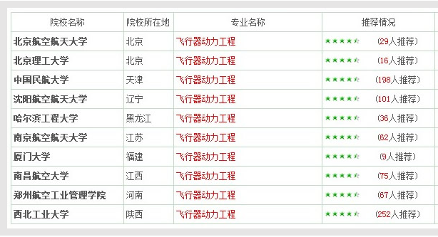 航空航天类专业深度解读及专业推荐院校介绍