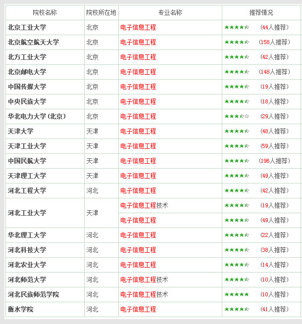 电子信息工程专业深度解读和推荐院校介绍