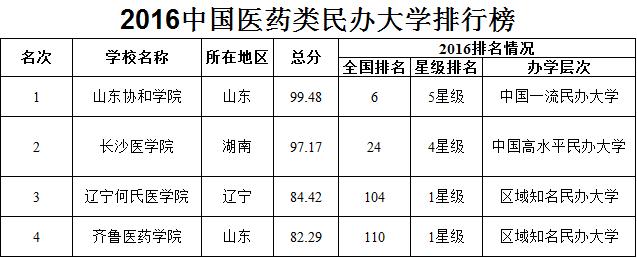 医学类院校三大梯队,附医药类大学排行榜! 医学类院校三大梯队 附医药类大学排行榜