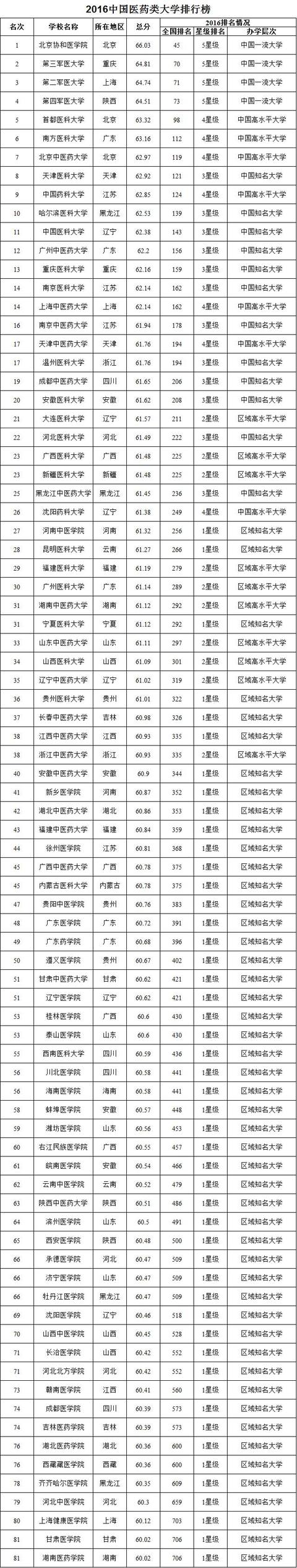 医学类院校三大梯队,附医药类大学排行榜! 医学类院校三大梯队 附医药类大学排行榜