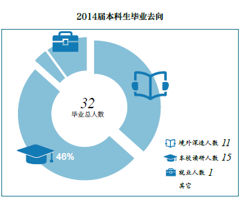 清华大学人文科学实验班专业剖析及就业方向统计(二十六)