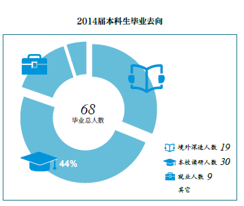 清华大学社会科学实验班专业剖析及就业方向统计(二十七)