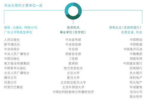 北京大学新闻与传播学院解读和毕业生就业统计