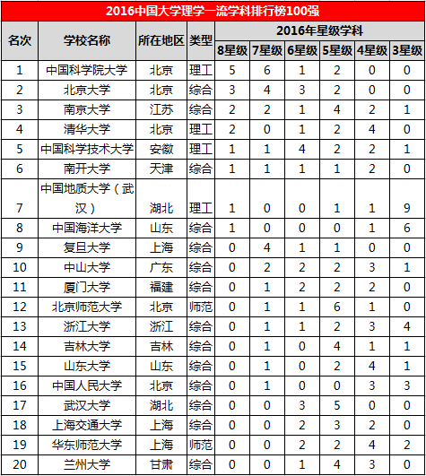 理学专业院校排名