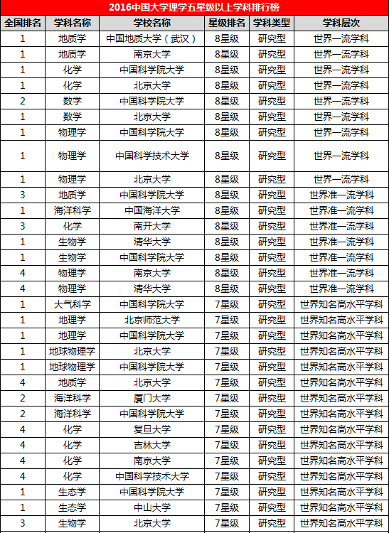 理学专业院校排名