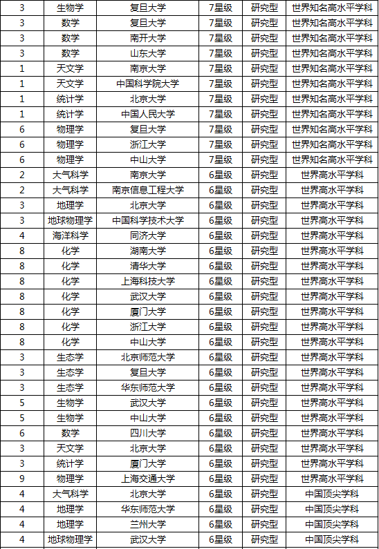 理学专业院校排名