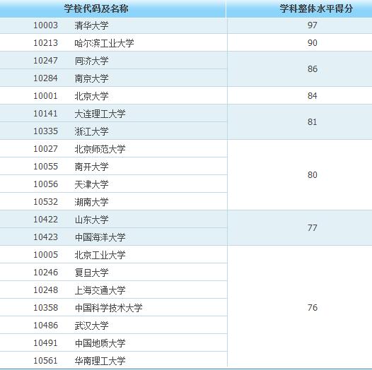 全国环境科学与工程专业院校排名