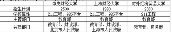 中央财经大学、上海财经大学、对外经济贸易大学比较