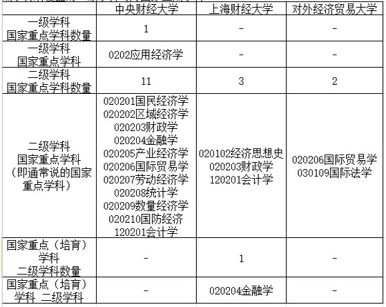 中央财经大学、上海财经大学、对外经济贸易大学比较