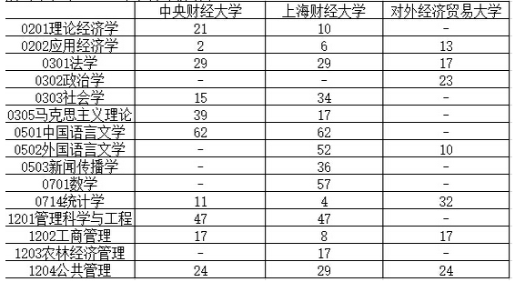 中央财经大学、上海财经大学、对外经济贸易大学比较